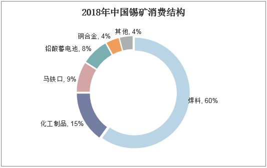 2018年中国锡矿消费结构