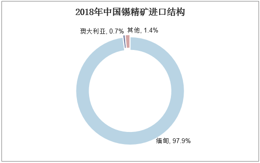 2018年中国锡精矿进口结构
