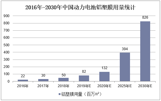 2016年-2030年中国动力电池铝塑膜用量统计