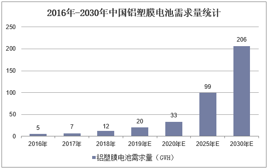 2016年-2030年中国铝塑膜电池铝塑膜需求量统计