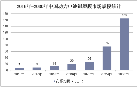 2016年-2030年中国动力电池铝塑膜市场规模统计