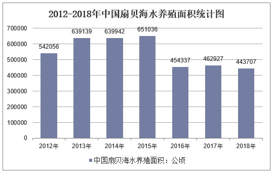 2012-2018年中国扇贝海水养殖面积统计图