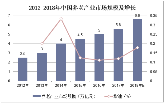 2012-2018年中国养老产业市场规模及增长