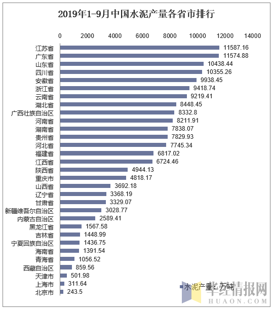 2019年1-9月中国水泥产量各省市排行