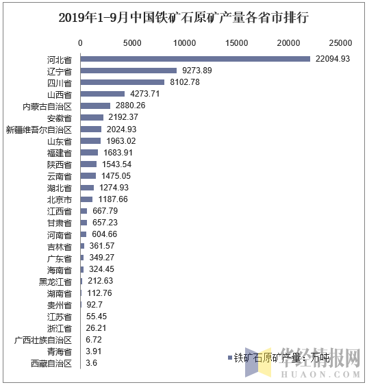 2019年1-9月中国铁矿石原矿产量各省市排行
