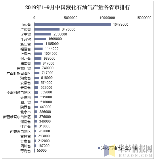 2019年1-9月中国液化石油气产量各省市排行