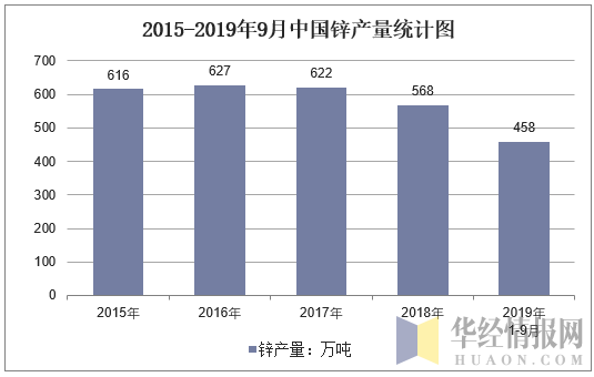 2015-2019年9月全国锌产量统计图