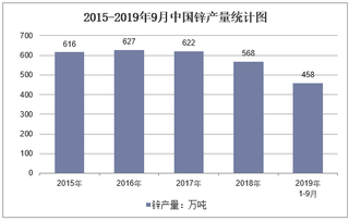 2019年1-9月全国锌产量情况统计