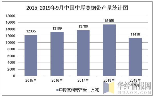 2015-2019年9月全国中厚宽钢带产量统计图