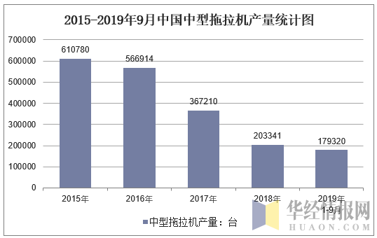 2015-2019年9月全国中型拖拉机产量统计图