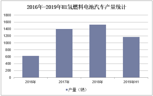2016年-2019年H1氢燃料电池汽车产量统计