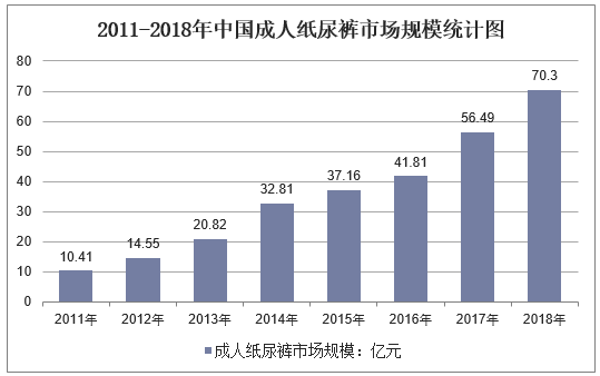 2011-2018年中国成人纸尿裤市场规模统计图
