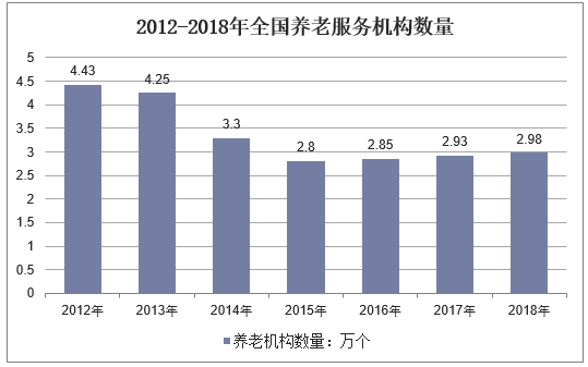 2012-2018年全国养老服务机构数量