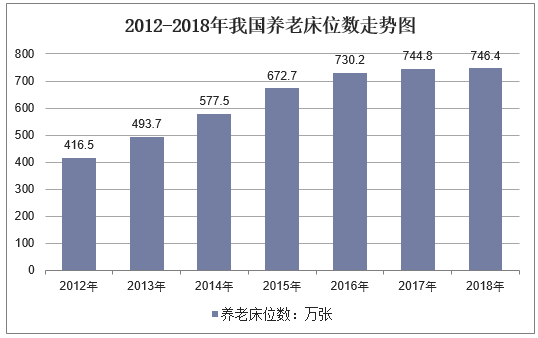  2012-2018年全国养老服务机构数量