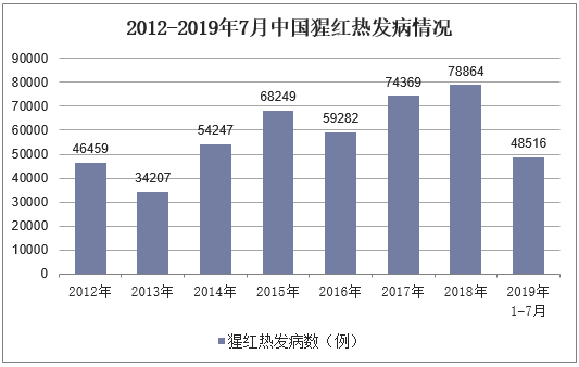 2012-2019年7月中国猩红热发病情况