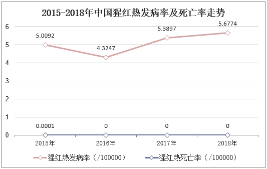 2015-2018年中国猩红热发病率及死亡率走势