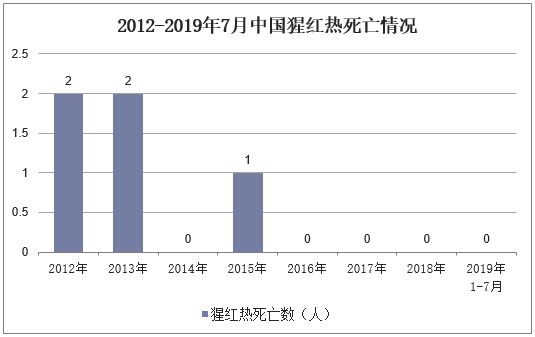 2012-2019年7月中国猩红热死亡情况