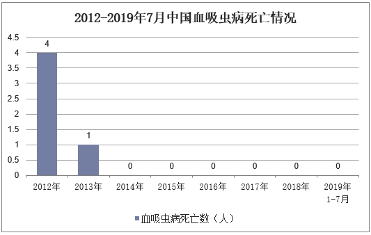 2012-2019年7月中国血吸虫病死亡情况