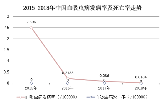 2015-2018年中国血吸虫病发病率及死亡率走势