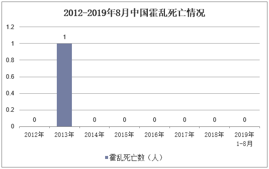 2012-2019年8月中国霍乱死亡情况