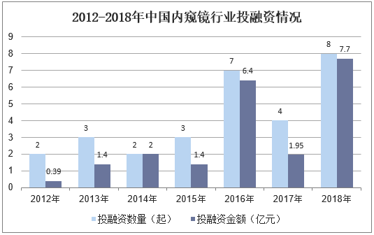 2012-2018年中国内窥镜行业投融资情况