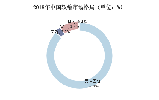 2018年中国软镜市场格局（单位：%）