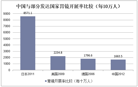 中国与部分发达国家胃镜开展率比较（每10万人）