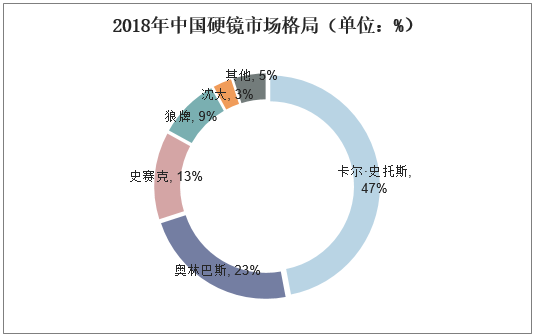 2018年中国硬镜市场格局（单位：%）