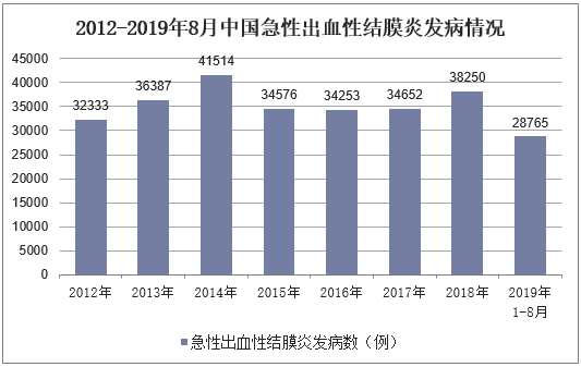 2012-2019年8月中国急性出血性结膜炎发病情况