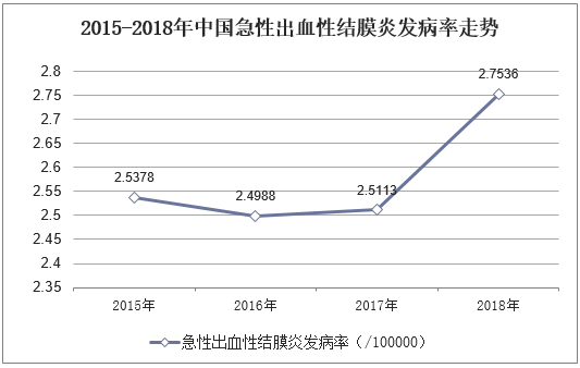 2015-2018年中国急性出血性结膜炎发病率走势