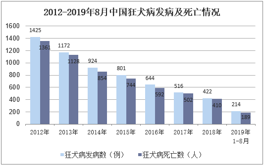 2012-2019年8月中国狂犬病发病及死亡情况
