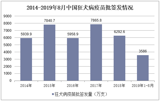2014-2019年8月中国狂犬病疫苗批签发情况