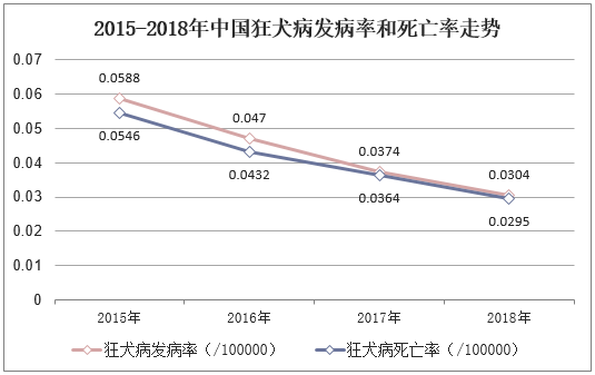 2015-2018年中国狂犬病发病率和死亡率走势