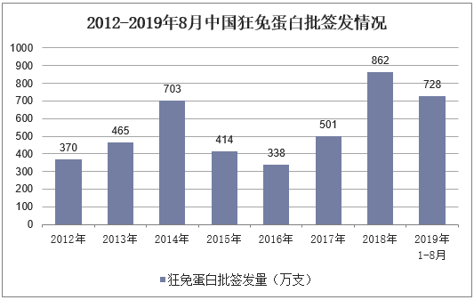 2012-2019年8月中国狂免蛋白批签发情况