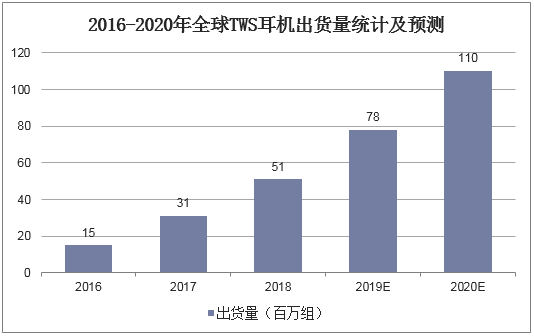 2016-2020年全球TWS耳机出货量统计及预测