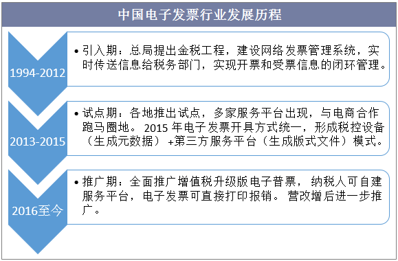 中国电子发票行业发展历程