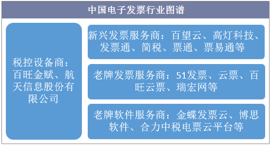 中国电子发票行业图谱