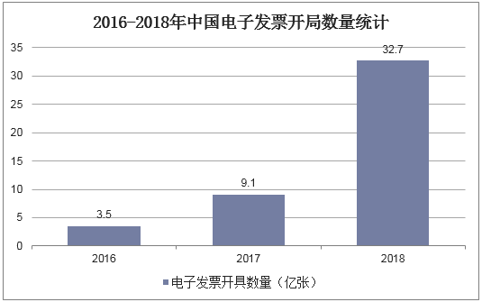 2016-2018年中国电子发票开局数量统计