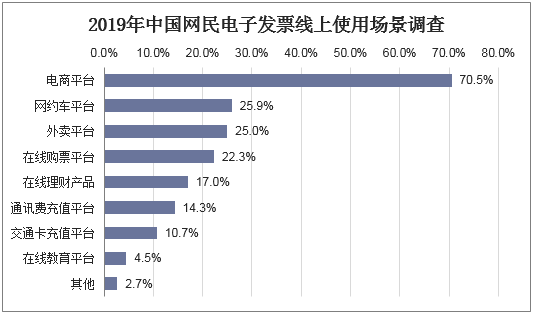 2019年中国网民电子发票线上使用场景调查