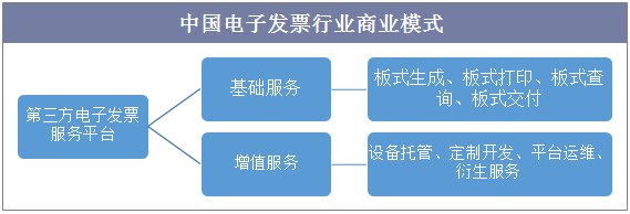中国电子发票行业商业模式