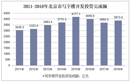2011-2018年北京市写字楼开发投资完成额