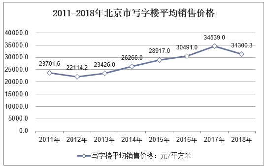 2011-2018年北京市写字楼平均销售价格