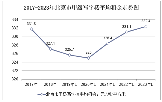 2017-2023年北京市甲級寫字樓平均租金走勢圖