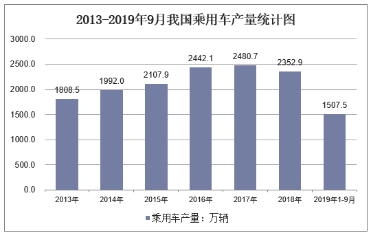2013-2019年9月我国乘用车产量统计图