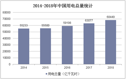 2014-2018年中国用电总量统计