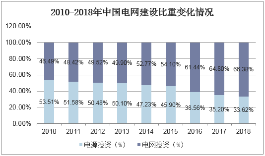 2010-2018年中国电网建设比重变化情况