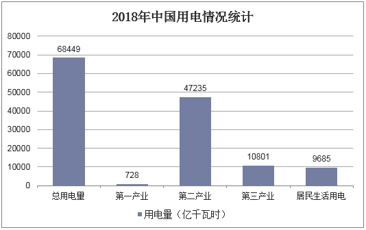2018年中国用电情况统计