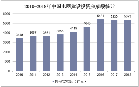 2010-2018年中国电网建设投资完成额统计