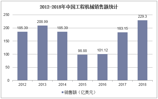 2012-2018年中国工程机械销售额统计