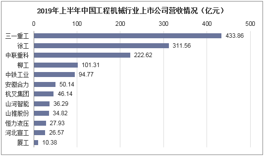 2019年上半年中国工程机械行业上市公司营收情况（亿元）